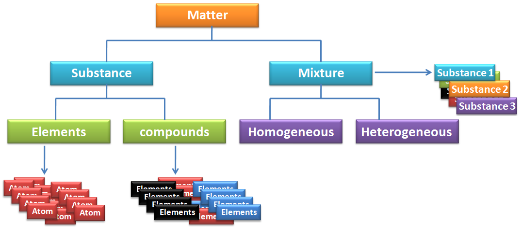 Classifying Matter Concept Map