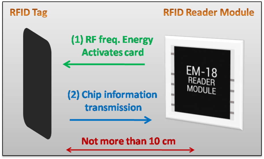 RFID WORKING
