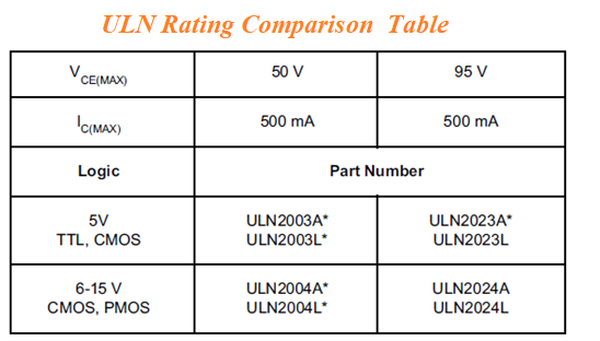 ULN rating Comparison table