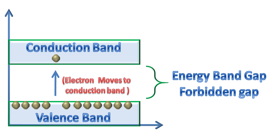 Energy Band gap